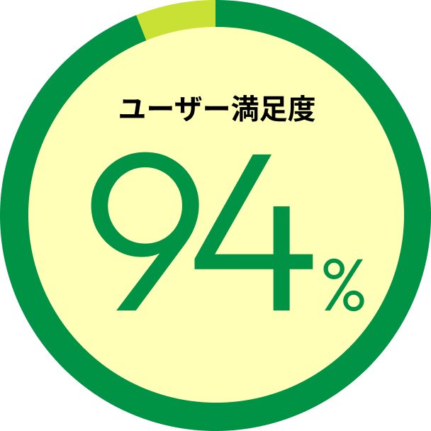 ユーザー満足度94％